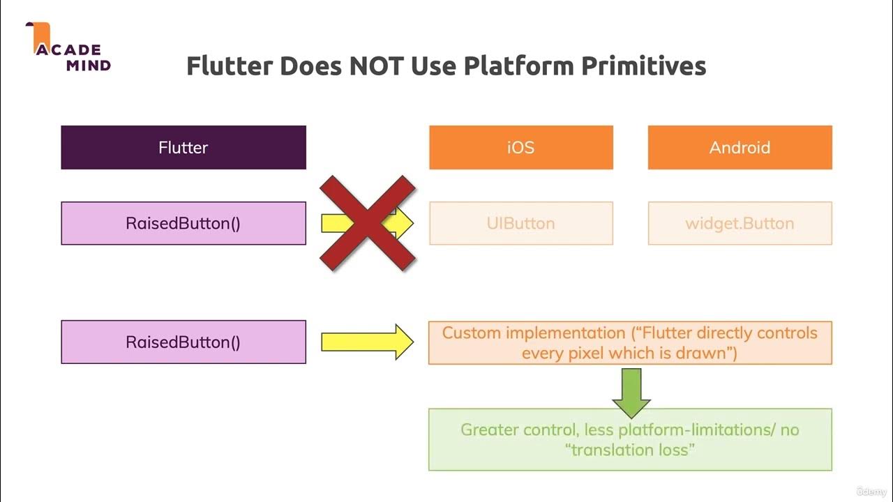How Flutter & Dart Code Gets Compiled To Native Apps - YouTube