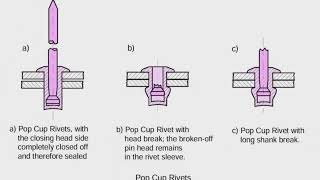 How can rivets be blind?