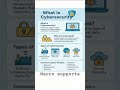 What is Cyber Security #ai #security #cybersecurity #education #coding #networkattacks #information
