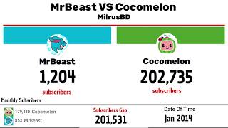Details MrBeast Vs Cocomelon 2007-2026 | Subscriber Wars Extended Version Guide