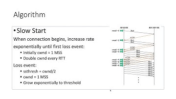 TCP Congestion Control in Networking