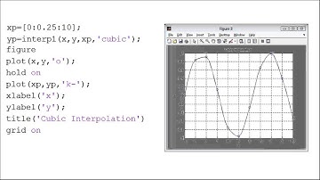 Given the data (x,y), use the interp1 function in MATLAB to find and plot the interpolated curves.