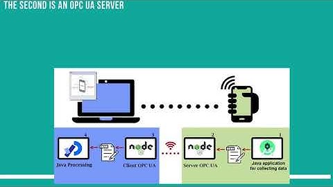 Smartphone Orientation Monitoring using OPC UA Client/Server