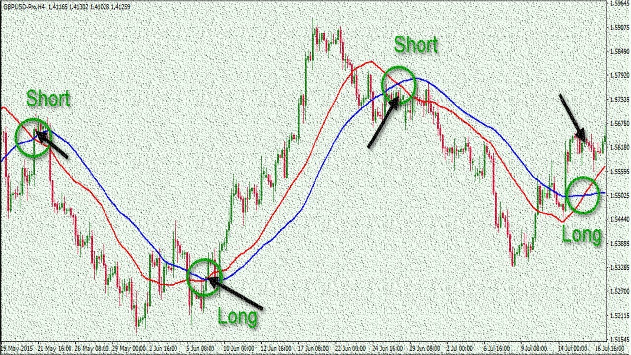 How To Use Best Moving Averages Forex Trading Strategies - 