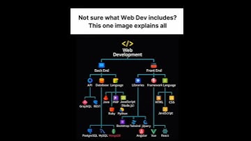 Web Development# in bigner #short video #youtube short #