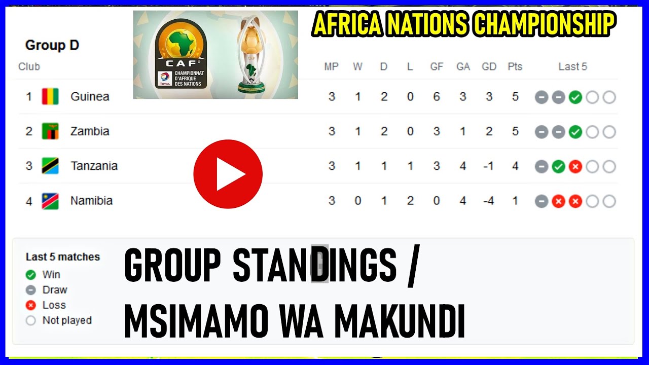 MSIMAMO WA MAKUNDI CHAN 2021 / GROUP STANDINGS CHAN 2021