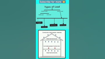 Types of Load in Civil Engineering #shorts #youtubeshorts