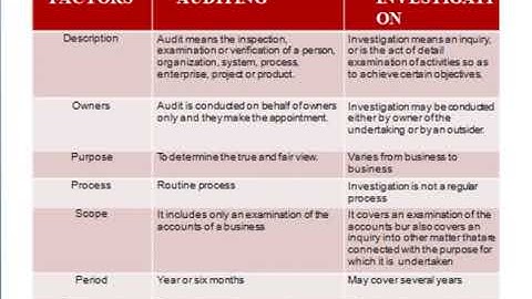 Difference between auditing and investigation