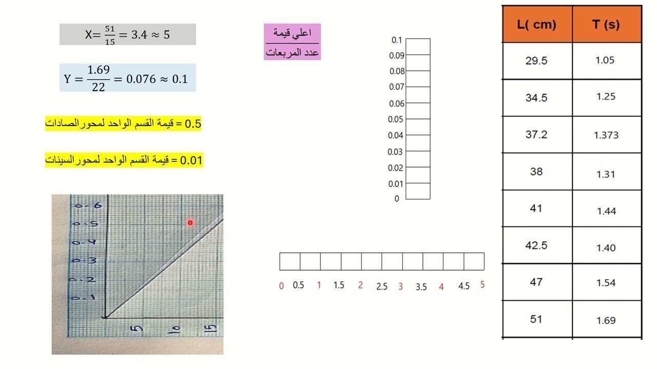 تعلم الرسم البياني.