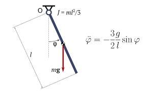 Model of a pendulum in SIMULINK