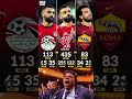 Salah Stats Across 3 Teams – All-Time Great? 🤯🔥#salah #football  #asroma #liverpool #epl