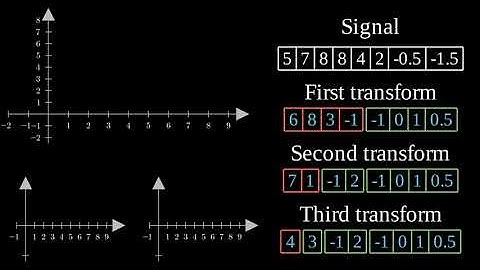 An introduction to the wavelet transform (and how to draw with them!)