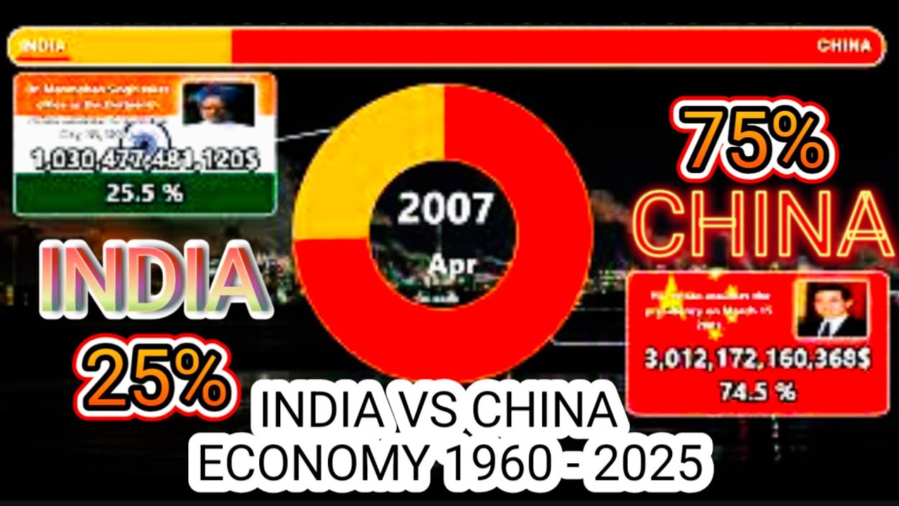 India Vs China GDP Comparison 🔥(1960–2025) | Economic Growth Race - YouTube
