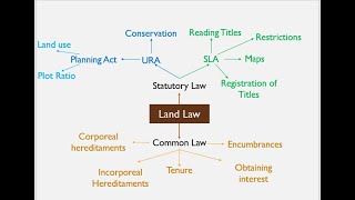 Mind Map to Pick Up Key Words - Part 1
