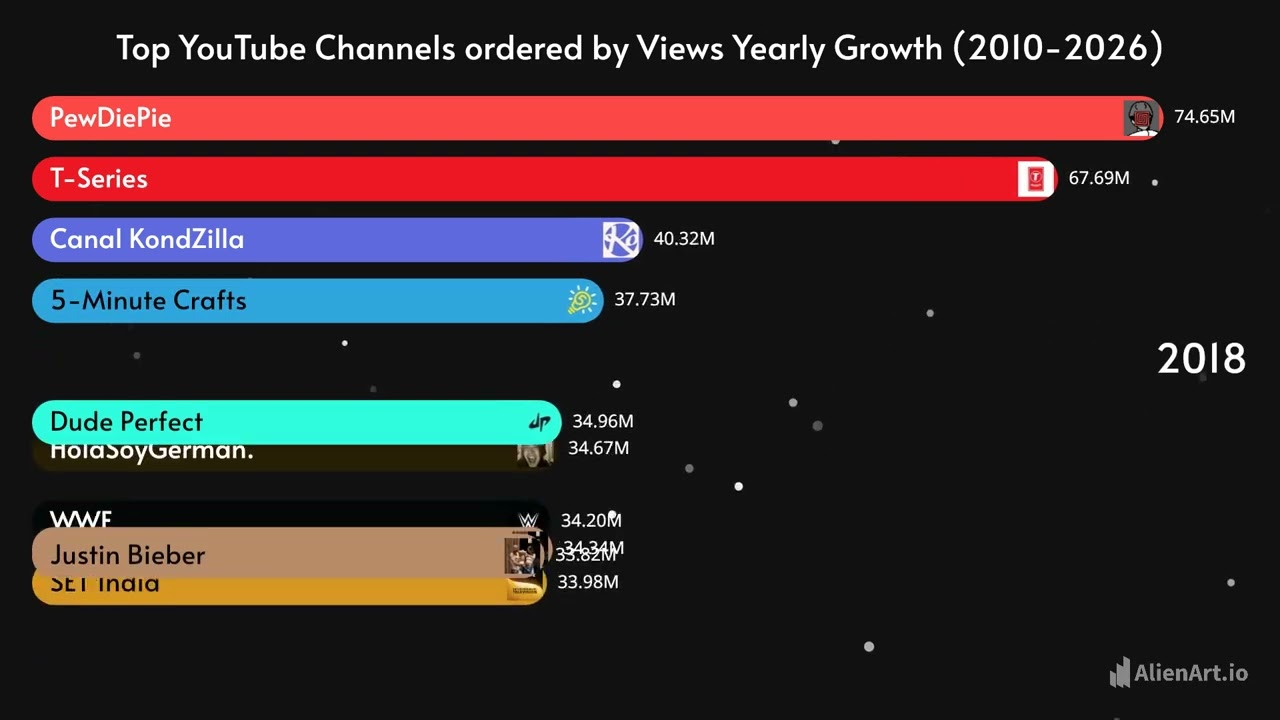 Top YouTube Channels by Yearly Views Growth (2010–2026)