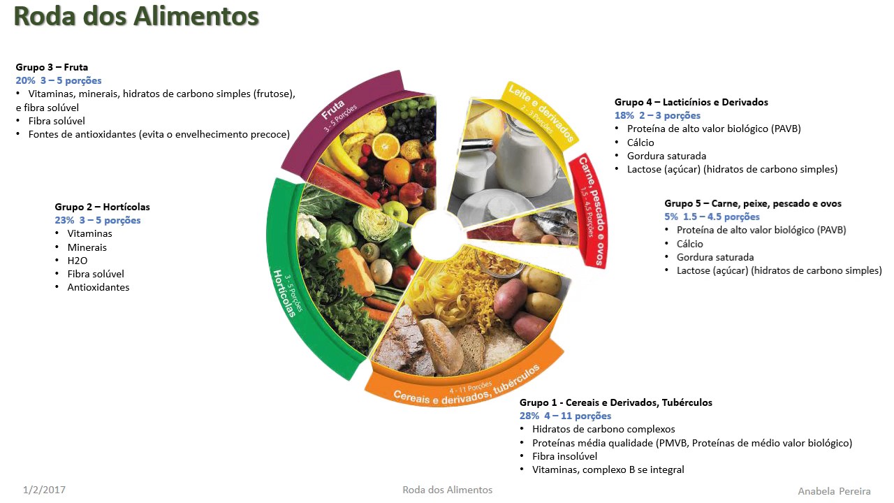 Roda Dos Alimentos YouTube