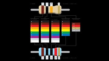 Calculating resistor value by color code