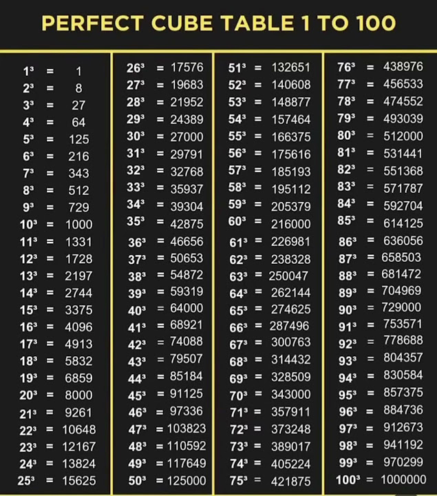 perfect Cube Table 1 To 100 ytshorts yt YouTube perfect-cube-table-1-to-100-ytshorts-yt-youtube