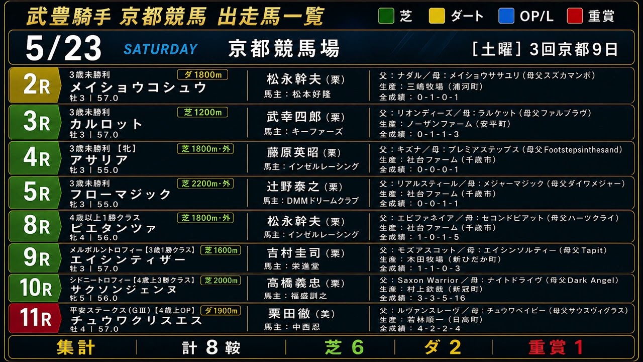 【武豊】今週末の想定│優駿牝馬オークス！アランカールとのコンビで30年ぶり制覇を目指す 京都は現時点8鞍！