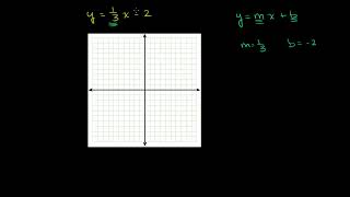 Math Grade 8 - Graph from slope intercept equation
