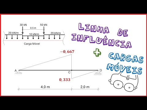 #1 Linha de Influência e carga móvel - Exemplo - Esforço cortante (parte 01 de 02)