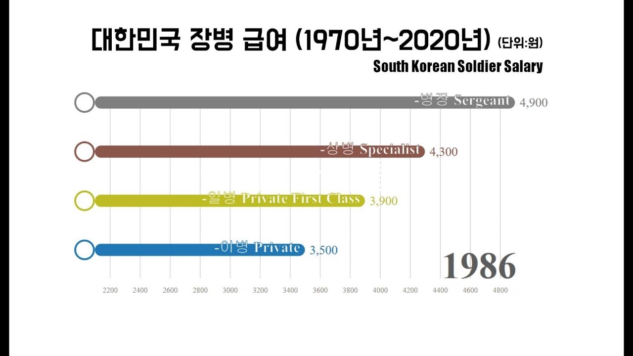  1970 2020 South Korean Soldier Salary YouTube