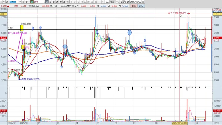 한싹 6차 430690 패턴분석 및 투자전략 (기술적 분석)