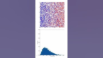 Maxwell Boltzmannn Distribution | Ideal Gas Law | Animation | Python