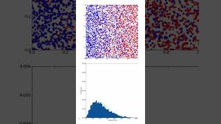 Maxwell Boltzmannn Distribution | Ideal Gas Law | Animation | Python
