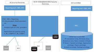 HANA DB Security scenarios