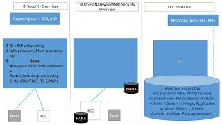HANA DB Security scenarios