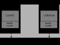Explicación del código fuente de los sockets 1