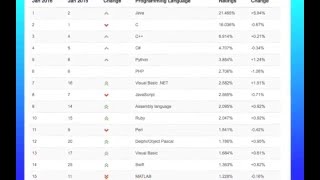 Famous World's Top 15 Programming Languages 2016 Wealth