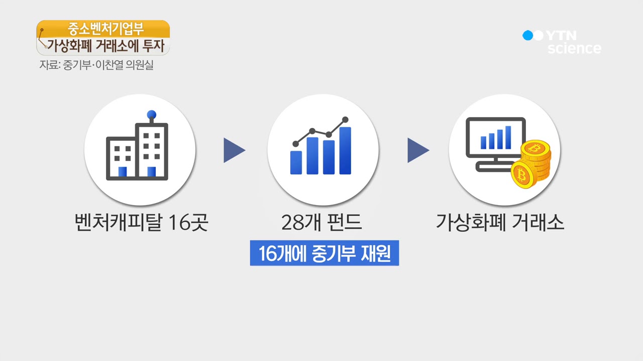 중기부, 가상화폐 거래소에 412억 투자