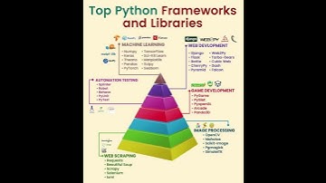 Top Python Frameworks and Libraries #python #pythonprogramming