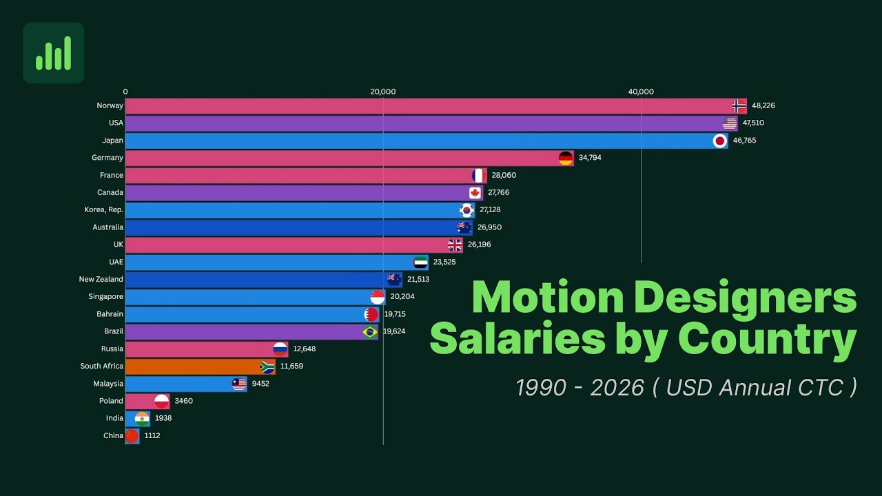 Motion Designer Salary by Country  1990–2026 USD