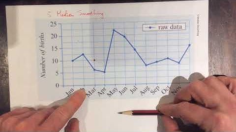 Five Median Smoothing