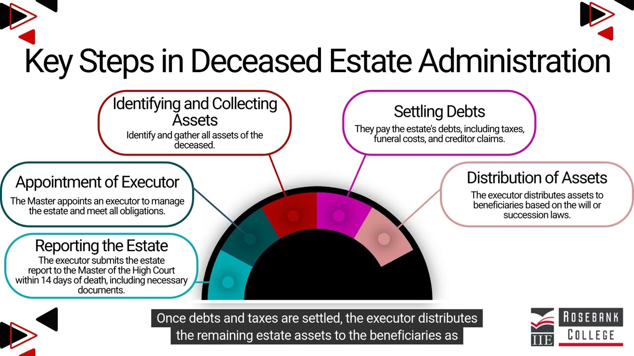 Объясните значение термина «управление наследством умершего» (LU7/LO8)
