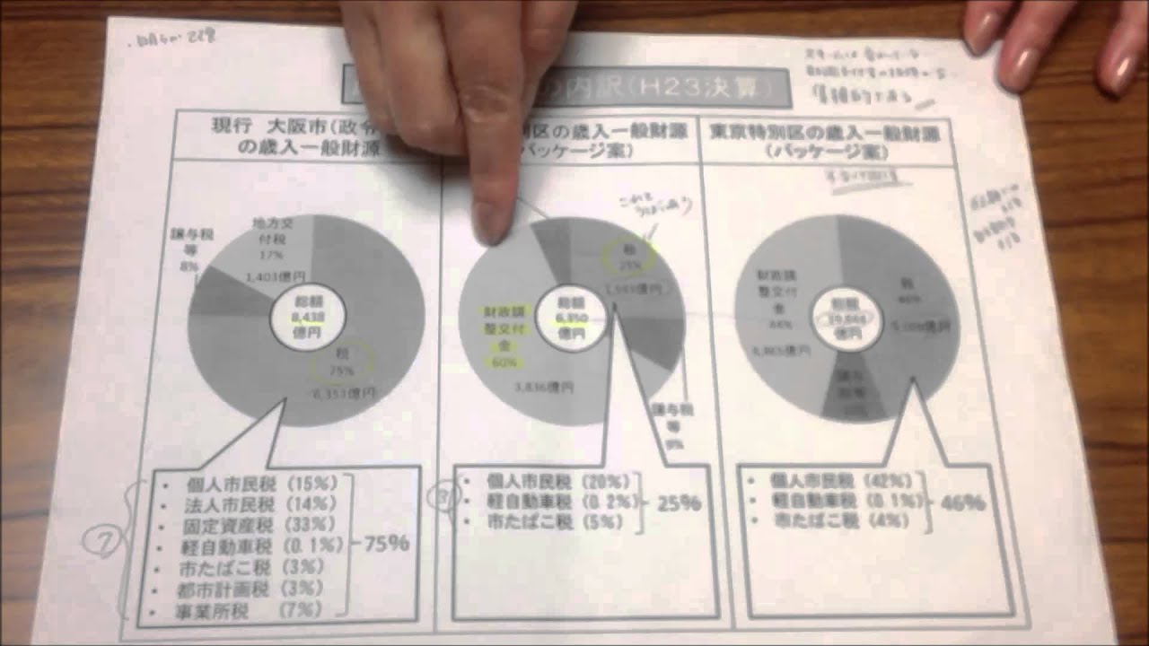 20140723 北野妙子大阪市会議員 都構想について Youtube