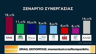 Τάσεις MRB: Διατηρεί το προβάδισμα η ΝΔ - Κρατάει τη δυναμική της η ΕΛΑΣ, πέφτει η Ελπίδα
