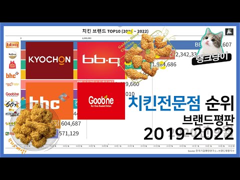 치킨 브랜드 순위 TOP10 2019년 2022년 Top10 Chicken Brand 2019 2022 