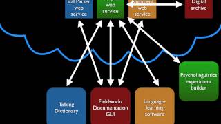 ICLDC4 presentation: LingSync: Software for Language Documentation screenshot 2