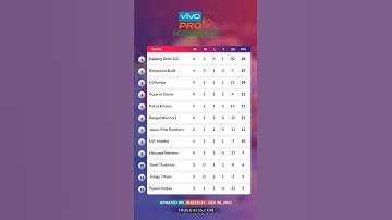 Match 22: Vivo Pro Kabaddi Points Table 2021। PKL Points Table Today 30th Dec #shorts #kabaddi #pkl