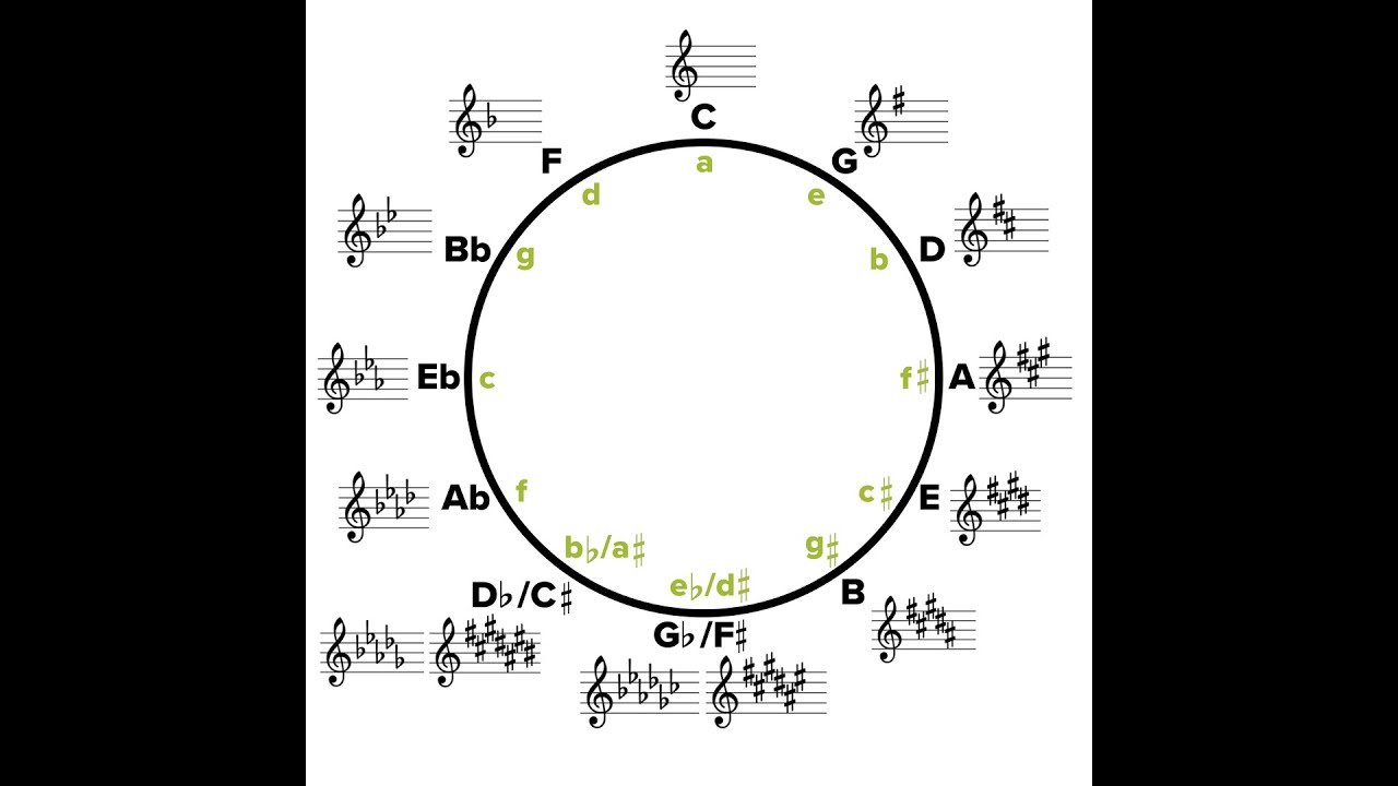 Схема тональности. Сольфеджио Кварто квинтовый круг тональностей. Квинтовый круг тональностей. Кварто квинтовый круг со знаками. Квинтовый круг минорных тональностей таблица.