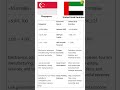singapore vs uae economy comperison 2026. #top10 #compersion #economy #gdp #export