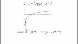 Graph of Logarithmic Function