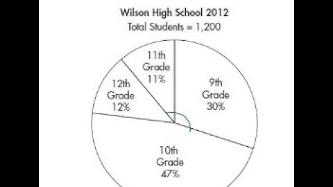 GED Practice - Pie Chart - Percentages and Angles