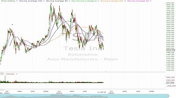 Options In Play - TSLA and 200