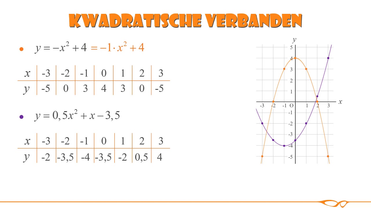 Wiskunde Kwadratische verbanden YouTube Wiskunde Kwadratische verbanden YouTube