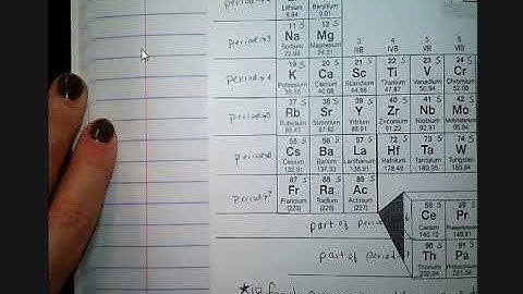 Coding the Periodic Table